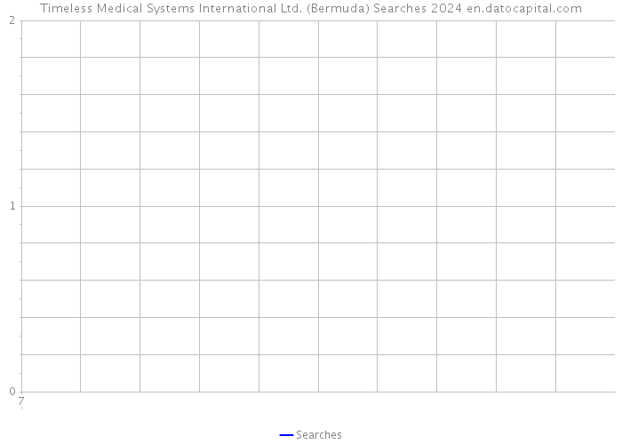 Timeless Medical Systems International Ltd. (Bermuda) Searches 2024 
