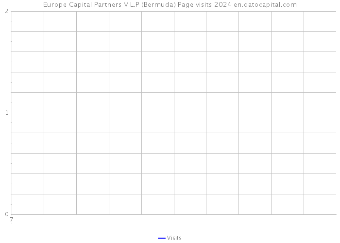 Europe Capital Partners V L.P (Bermuda) Page visits 2024 