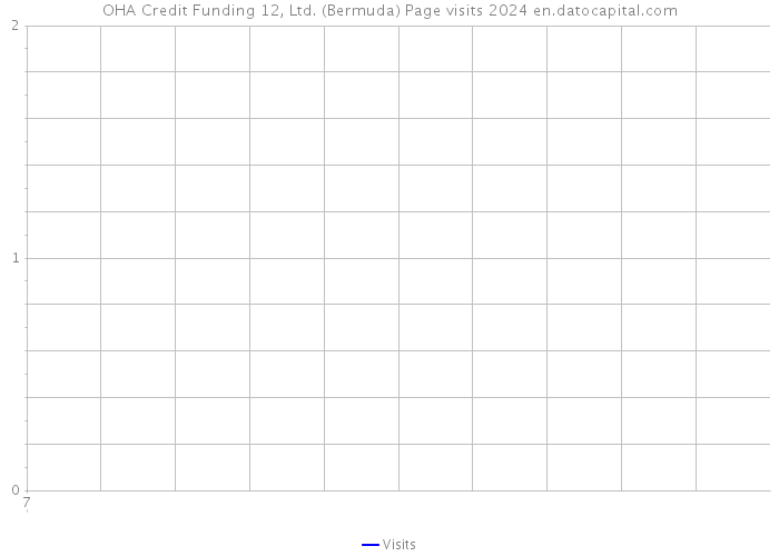 OHA Credit Funding 12, Ltd. (Bermuda) Page visits 2024 