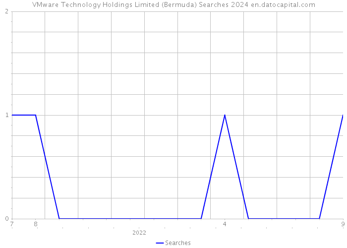VMware Technology Holdings Limited (Bermuda) Searches 2024 