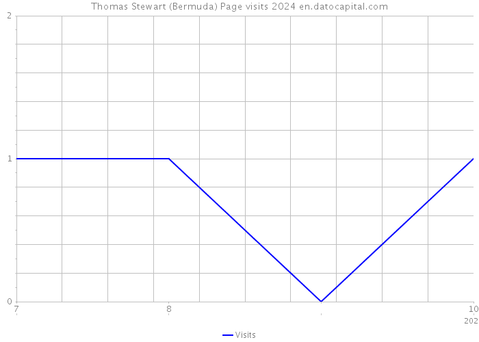 Thomas Stewart (Bermuda) Page visits 2024 