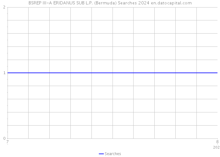 BSREP III-A ERIDANUS SUB L.P. (Bermuda) Searches 2024 