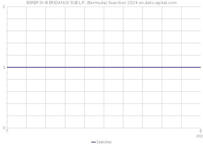 BSREP III-B ERIDANUS SUB L.P. (Bermuda) Searches 2024 