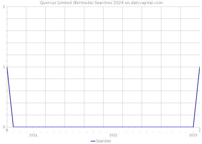 Quercus Limited (Bermuda) Searches 2024 