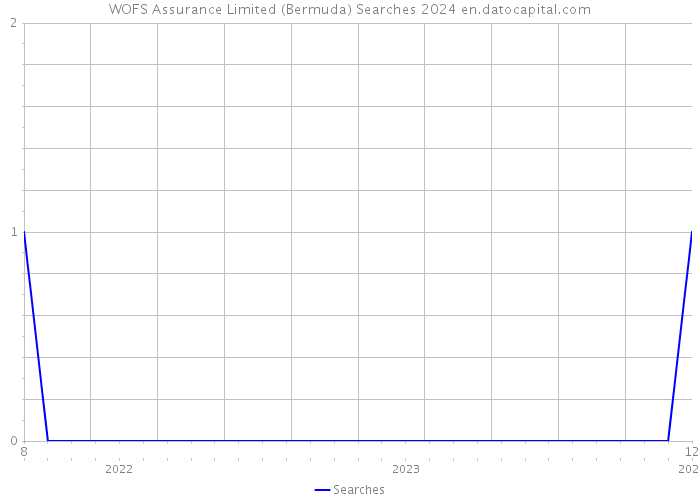 WOFS Assurance Limited (Bermuda) Searches 2024 