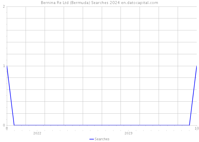Bernina Re Ltd (Bermuda) Searches 2024 