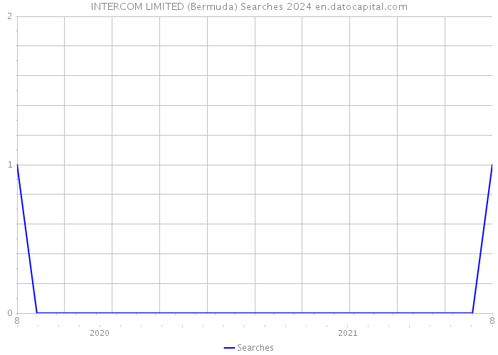 INTERCOM LIMITED (Bermuda) Searches 2024 