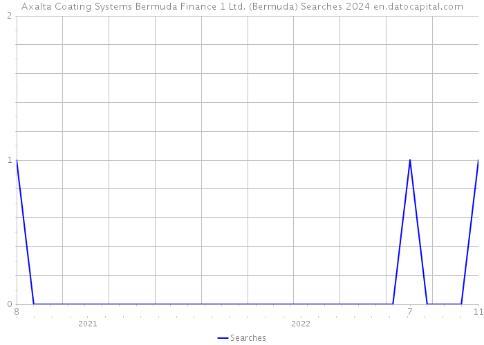 Axalta Coating Systems Bermuda Finance 1 Ltd. (Bermuda) Searches 2024 