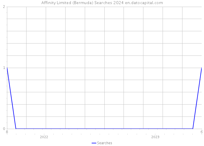 Affinity Limited (Bermuda) Searches 2024 