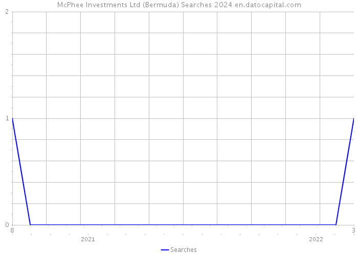 McPhee Investments Ltd (Bermuda) Searches 2024 