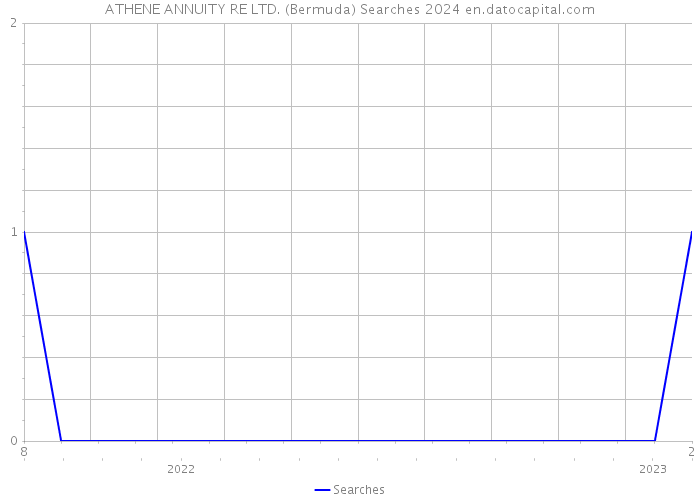 ATHENE ANNUITY RE LTD. (Bermuda) Searches 2024 