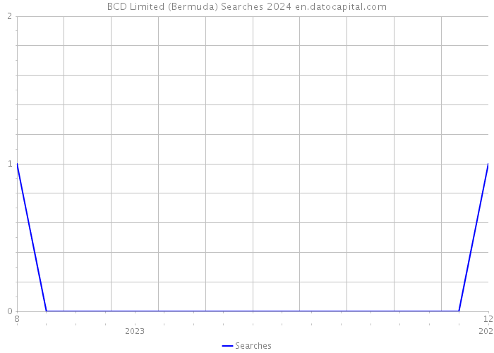 BCD Limited (Bermuda) Searches 2024 