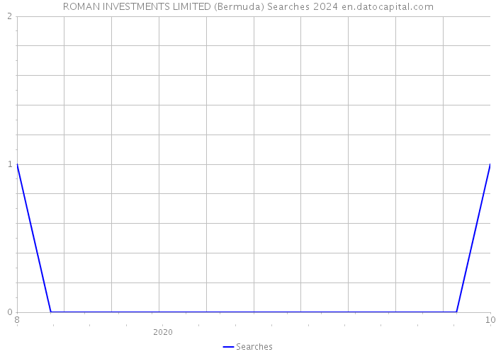 ROMAN INVESTMENTS LIMITED (Bermuda) Searches 2024 