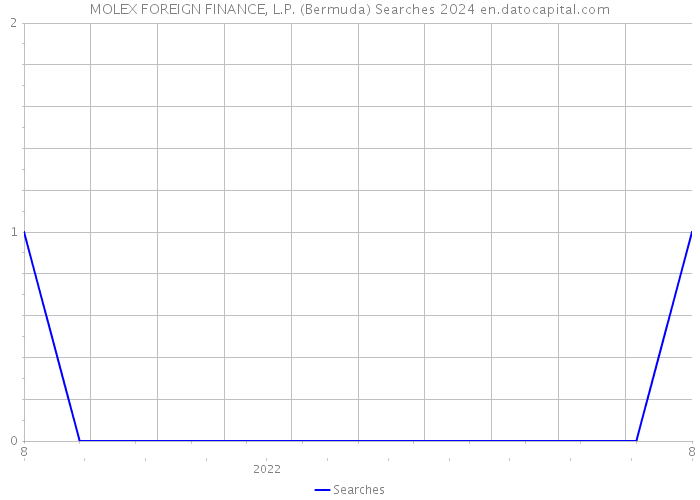 MOLEX FOREIGN FINANCE, L.P. (Bermuda) Searches 2024 