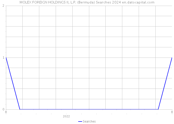 MOLEX FOREIGN HOLDINGS II, L.P. (Bermuda) Searches 2024 