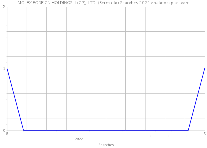 MOLEX FOREIGN HOLDINGS II (GP), LTD. (Bermuda) Searches 2024 