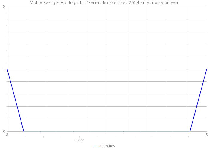 Molex Foreign Holdings L.P (Bermuda) Searches 2024 