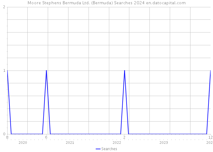 Moore Stephens Bermuda Ltd. (Bermuda) Searches 2024 