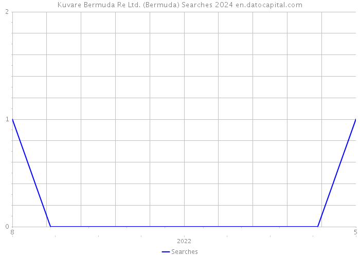 Kuvare Bermuda Re Ltd. (Bermuda) Searches 2024 