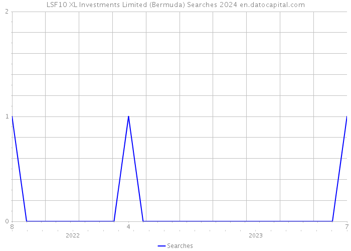 LSF10 XL Investments Limited (Bermuda) Searches 2024 