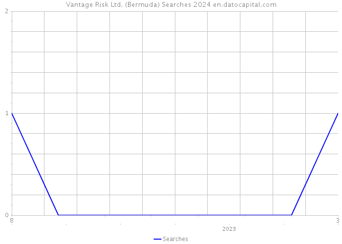 Vantage Risk Ltd. (Bermuda) Searches 2024 