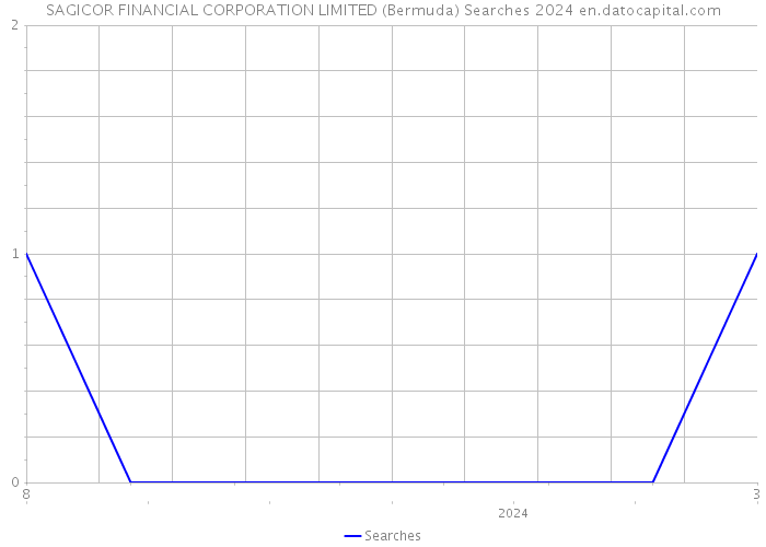 SAGICOR FINANCIAL CORPORATION LIMITED (Bermuda) Searches 2024 