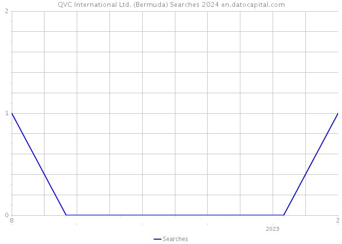 QVC International Ltd. (Bermuda) Searches 2024 