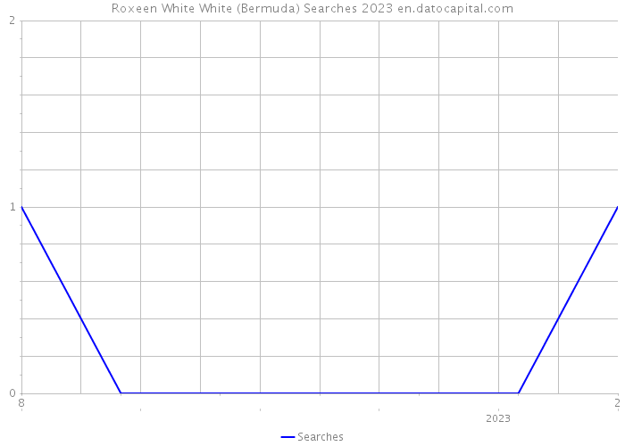 Roxeen White White (Bermuda) Searches 2023 