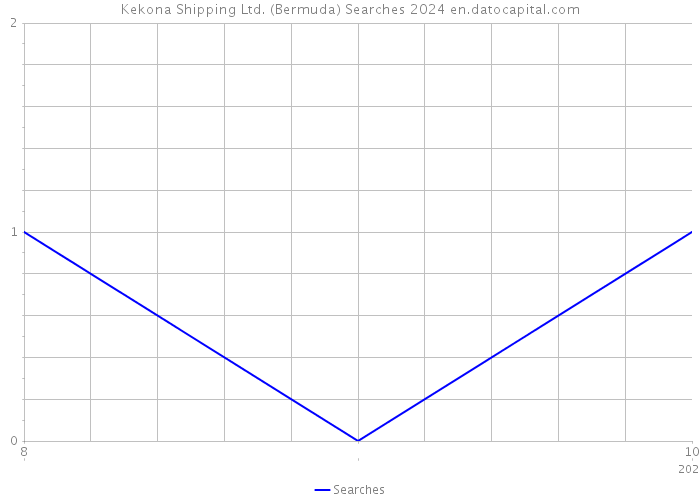 Kekona Shipping Ltd. (Bermuda) Searches 2024 