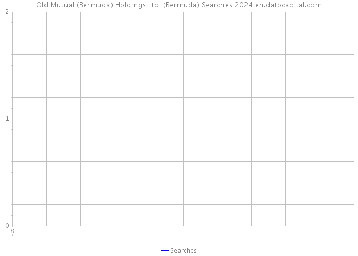 Old Mutual (Bermuda) Holdings Ltd. (Bermuda) Searches 2024 