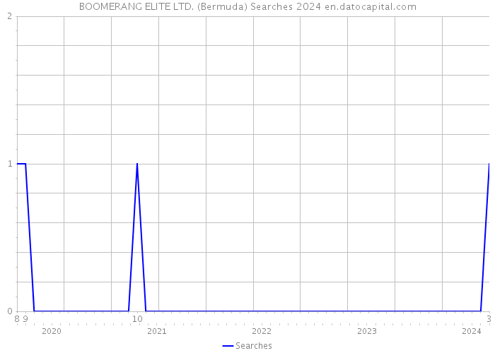 BOOMERANG ELITE LTD. (Bermuda) Searches 2024 