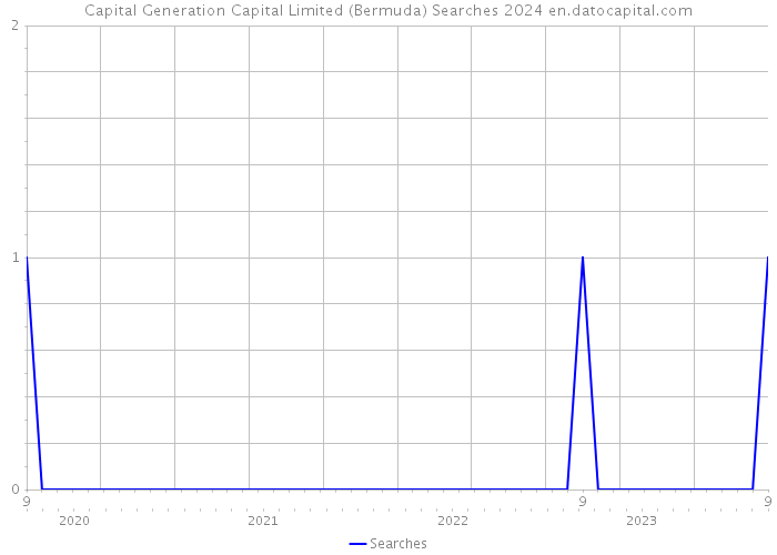 Capital Generation Capital Limited (Bermuda) Searches 2024 