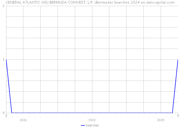 GENERAL ATLANTIC (NS) BERMUDA COINVEST, L.P. (Bermuda) Searches 2024 