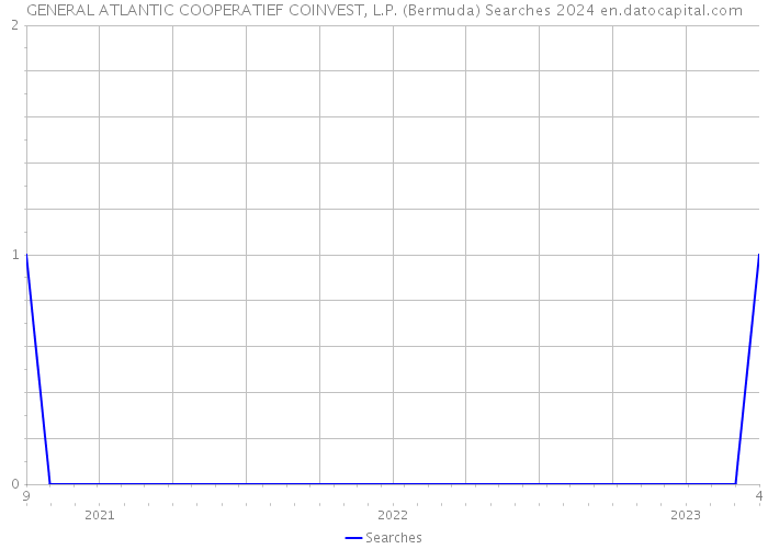 GENERAL ATLANTIC COOPERATIEF COINVEST, L.P. (Bermuda) Searches 2024 