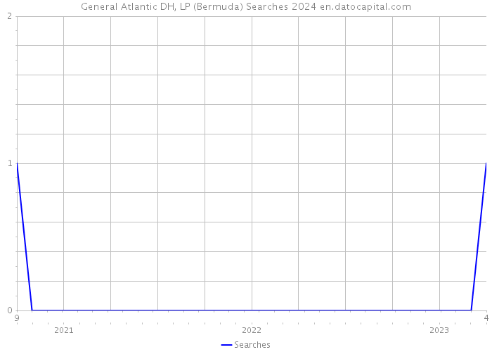 General Atlantic DH, LP (Bermuda) Searches 2024 