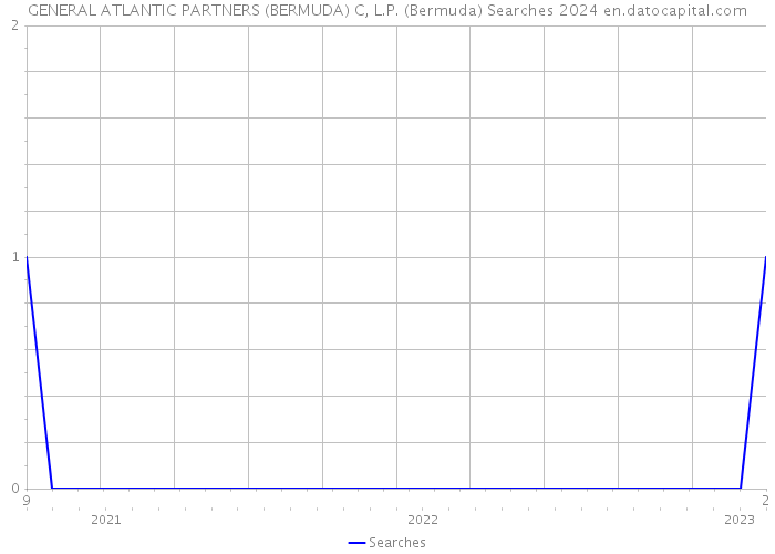 GENERAL ATLANTIC PARTNERS (BERMUDA) C, L.P. (Bermuda) Searches 2024 