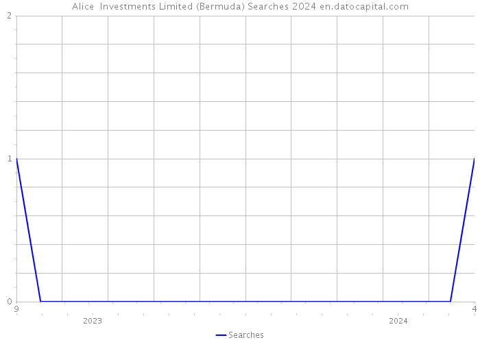 Alice Investments Limited (Bermuda) Searches 2024 