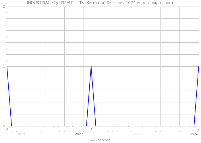 INDUSTRIAL EQUIPMENT LTD. (Bermuda) Searches 2024 