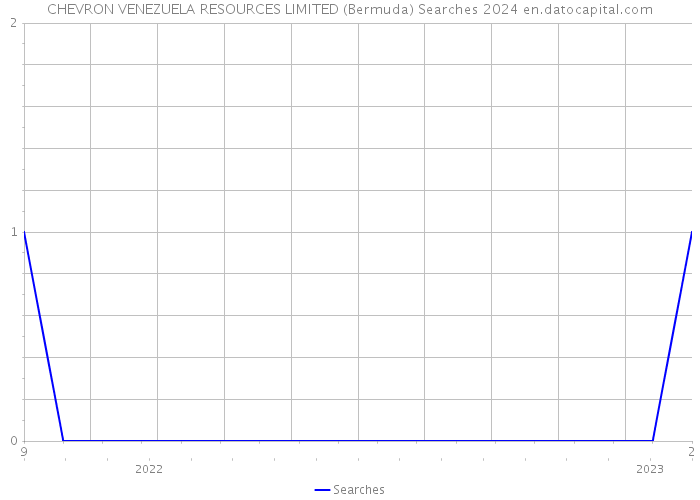 CHEVRON VENEZUELA RESOURCES LIMITED (Bermuda) Searches 2024 