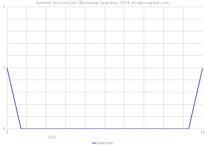 Summit Services Ltd. (Bermuda) Searches 2024 