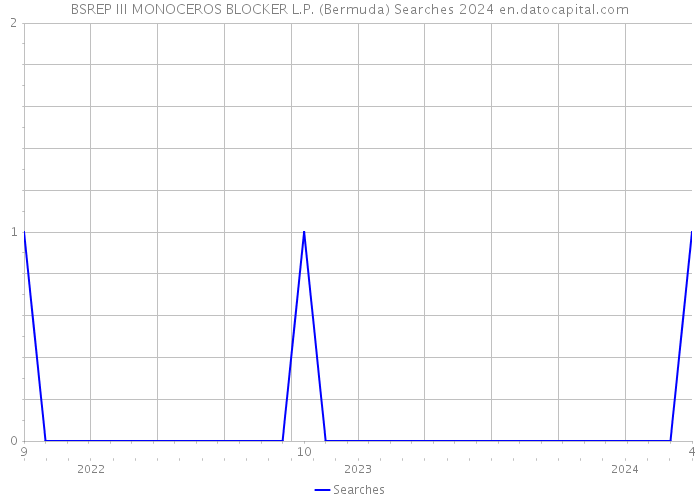 BSREP III MONOCEROS BLOCKER L.P. (Bermuda) Searches 2024 