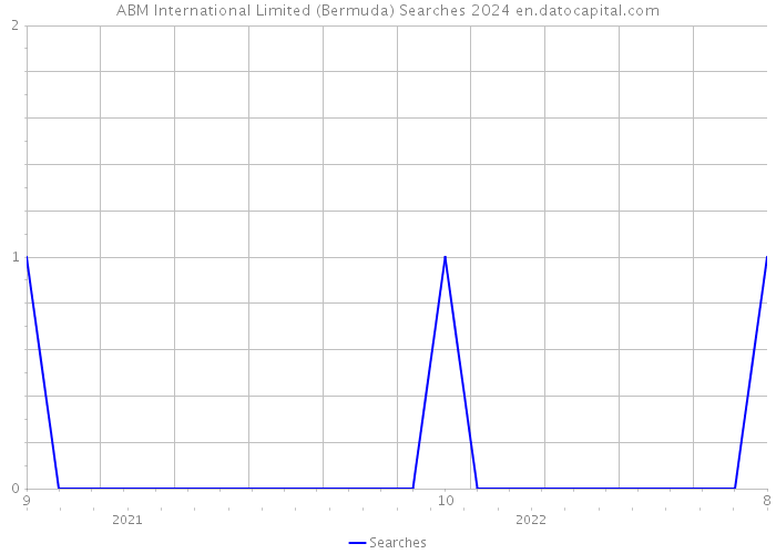 ABM International Limited (Bermuda) Searches 2024 