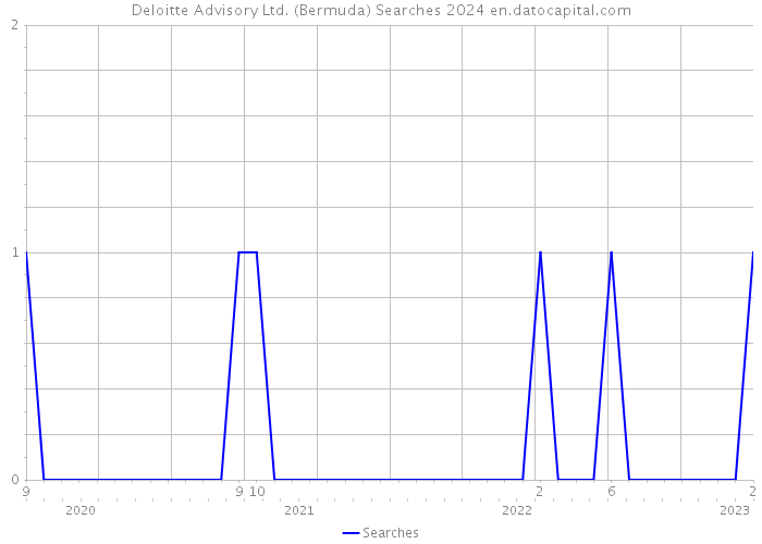 Deloitte Advisory Ltd. (Bermuda) Searches 2024 
