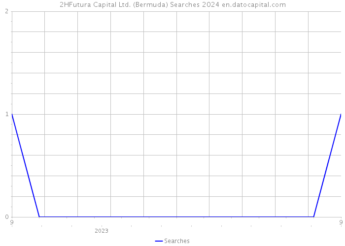 2HFutura Capital Ltd. (Bermuda) Searches 2024 