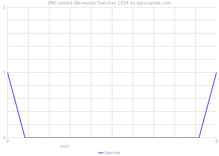 JPM Limited (Bermuda) Searches 2024 