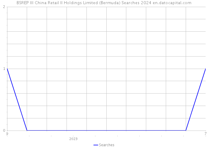 BSREP III China Retail II Holdings Limited (Bermuda) Searches 2024 
