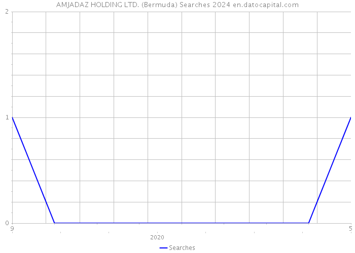 AMJADAZ HOLDING LTD. (Bermuda) Searches 2024 