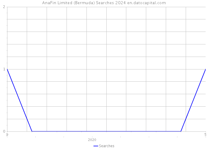 AnaFin Limited (Bermuda) Searches 2024 
