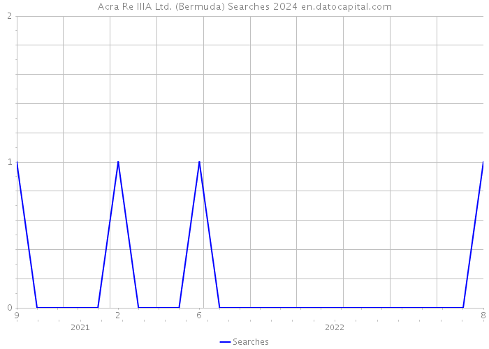 Acra Re IIIA Ltd. (Bermuda) Searches 2024 