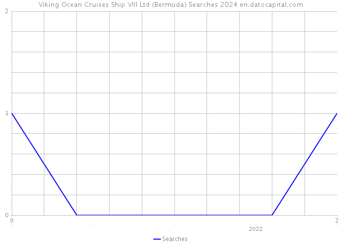 Viking Ocean Cruises Ship VIII Ltd (Bermuda) Searches 2024 